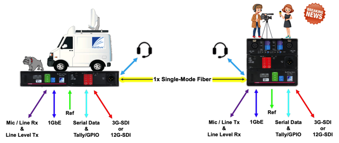 Customizable EFP/ENG Signal Transport